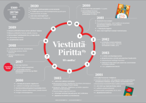 Kuvassa on ympyrämuodossa Viestintä-Pirittan 10 vuoden historia. Asiat tulevat esiin tekstissä.